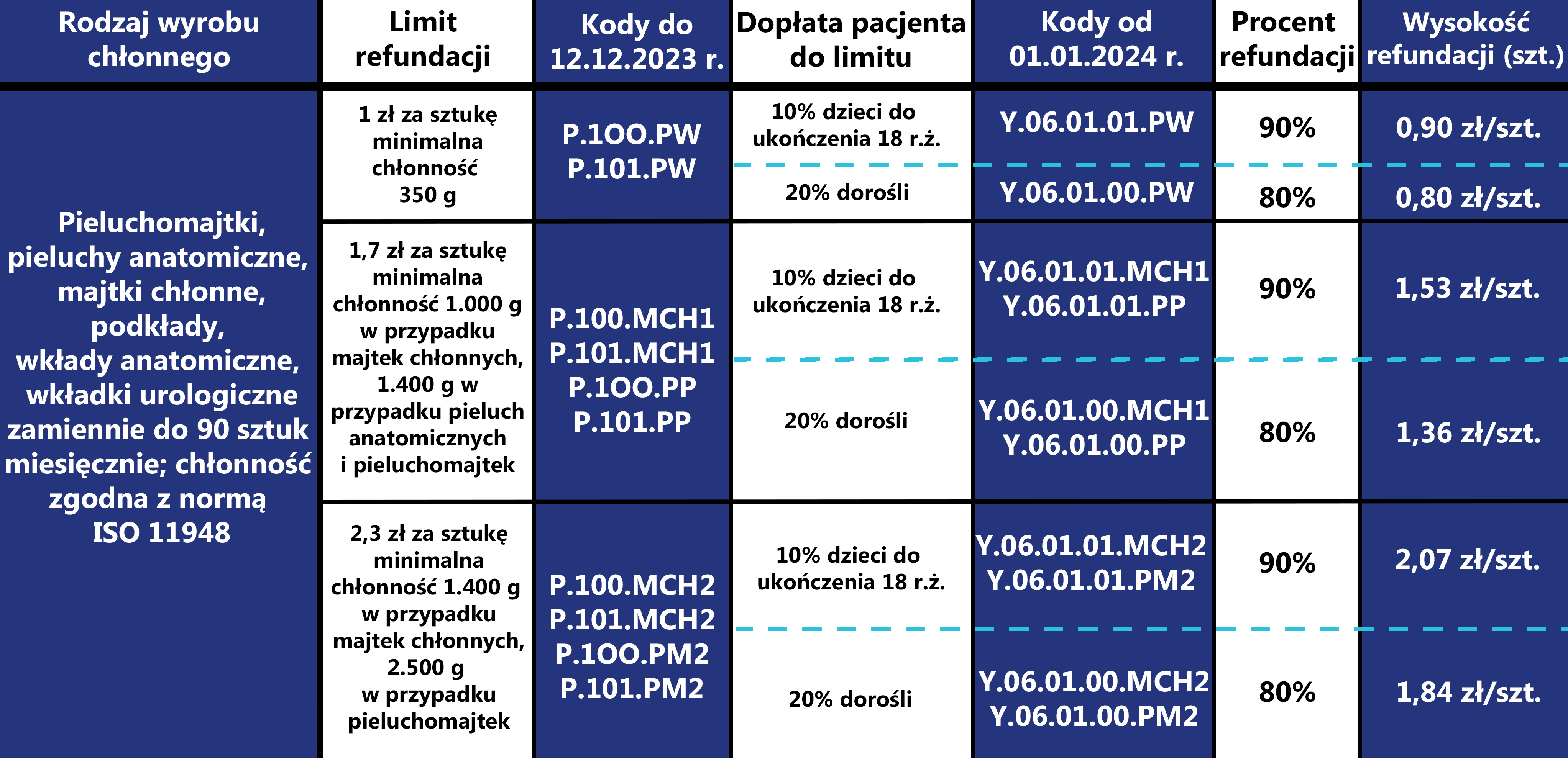 kiedy pacjentowi przysługują pieluchomajtki