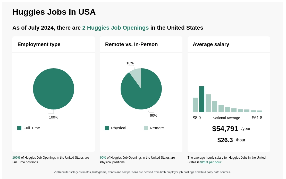 huggies wages